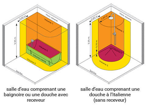 Les volumes de protection d'une salle d'eau