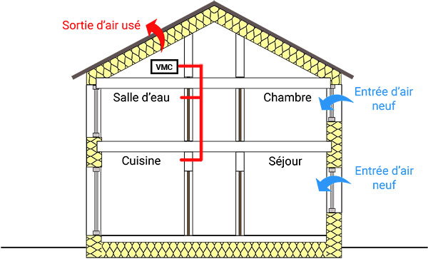 comment réduire le bruit d'une vmc simple et double flux bouches. 