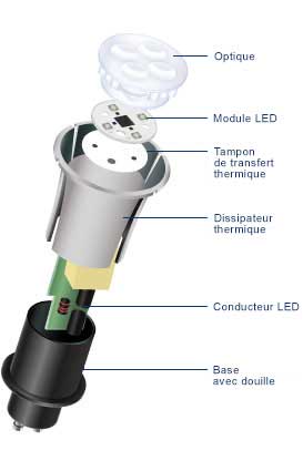 La technologie LED