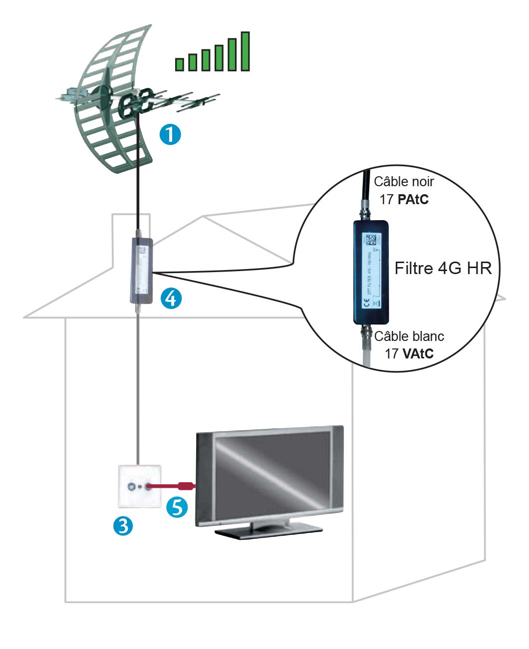 Installation TV pour la réception de la TNT sur 1 TV