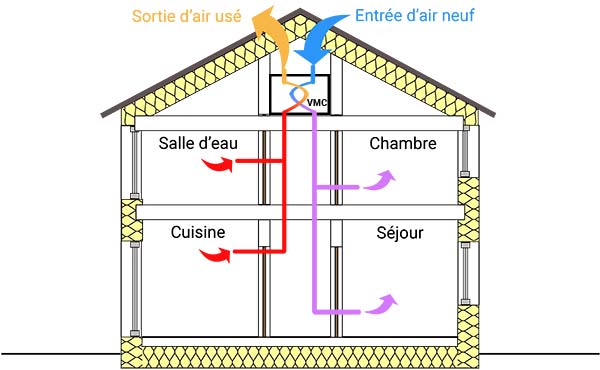 Fonctionnement vmc double flux