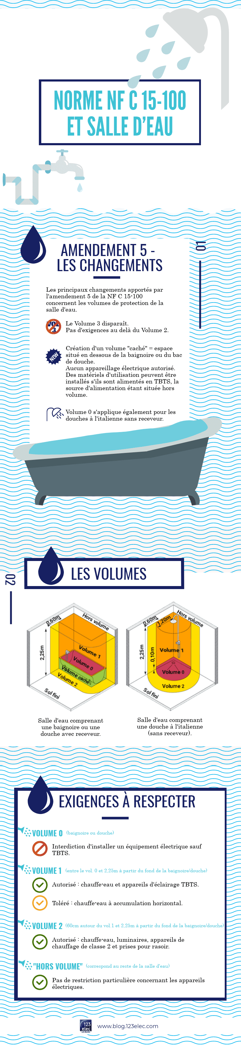 Infographie sur les exigences de la NF C 15-100 relatives à la salle d'eau