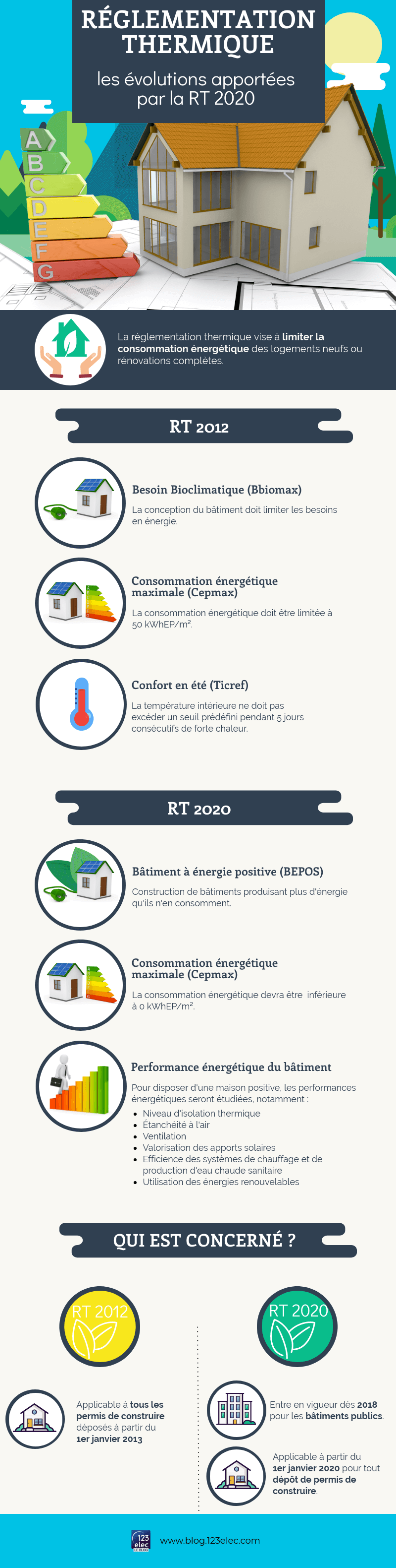 Infographie réglementation thermique, RT 2020