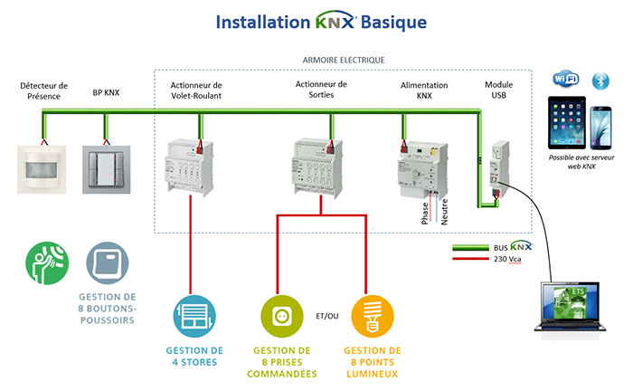 Quel est le prix d'une installation domotique ? 