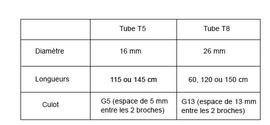 Actualités - La différence entre les tubes LED T5 et T8