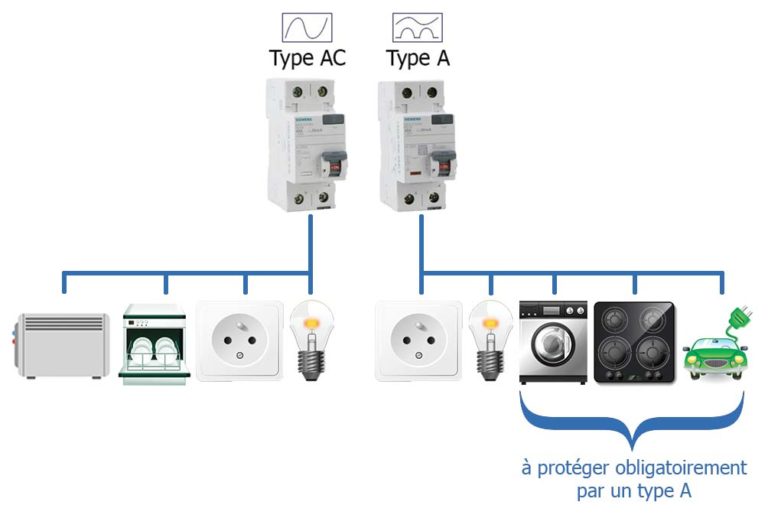 Difference Interrupteur Differentiel Type A Ac Combien d'interrupteur différentiel pour son logement ? Blog 123elec