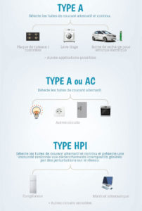 Différents types d'interrupteur différentiel