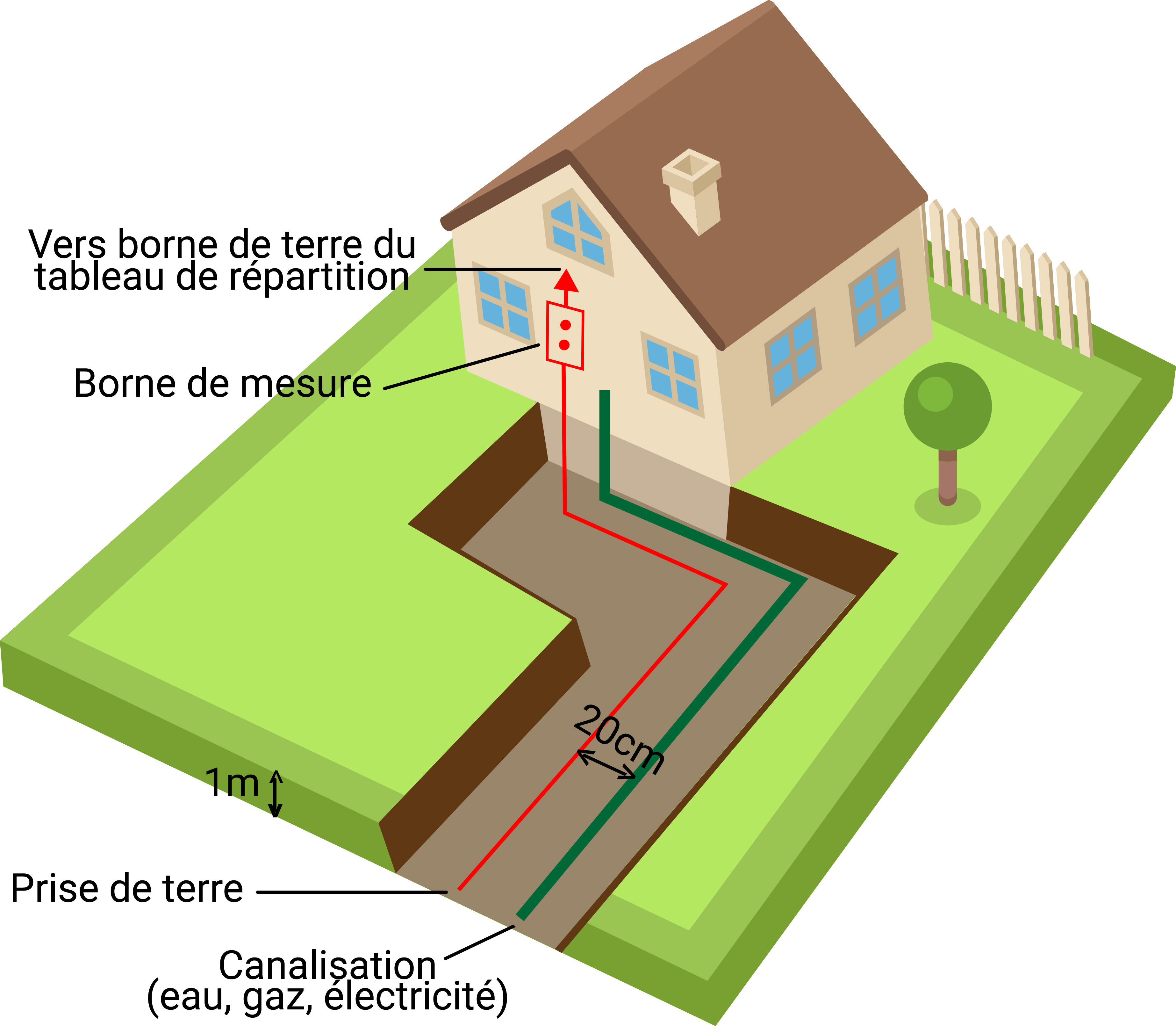 Comment faire une mise à la terre ? - Blog 123elec