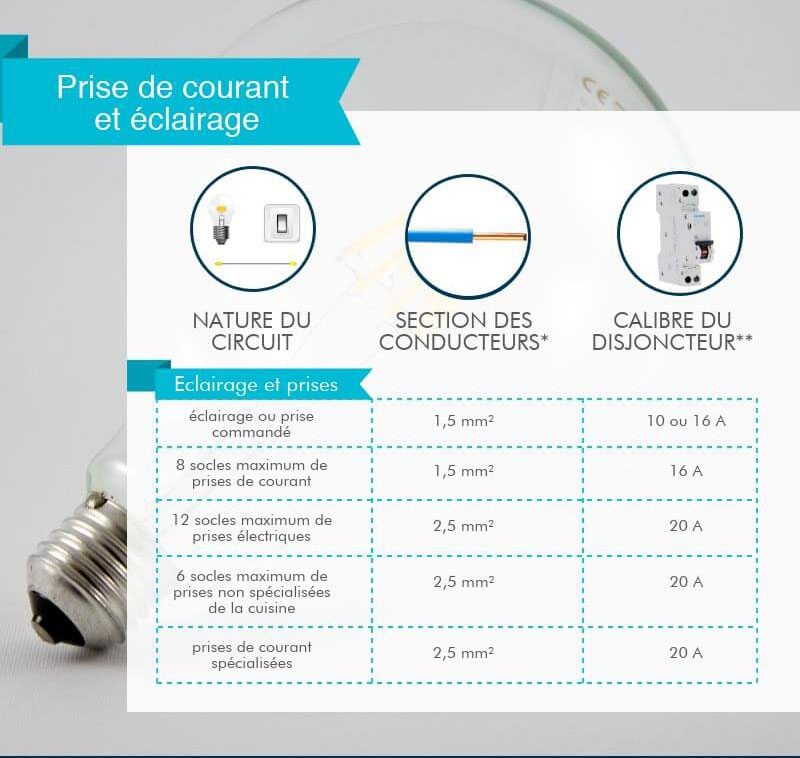 Comment ajouter une prise électrique sur un circuit ? - Blog 123elec