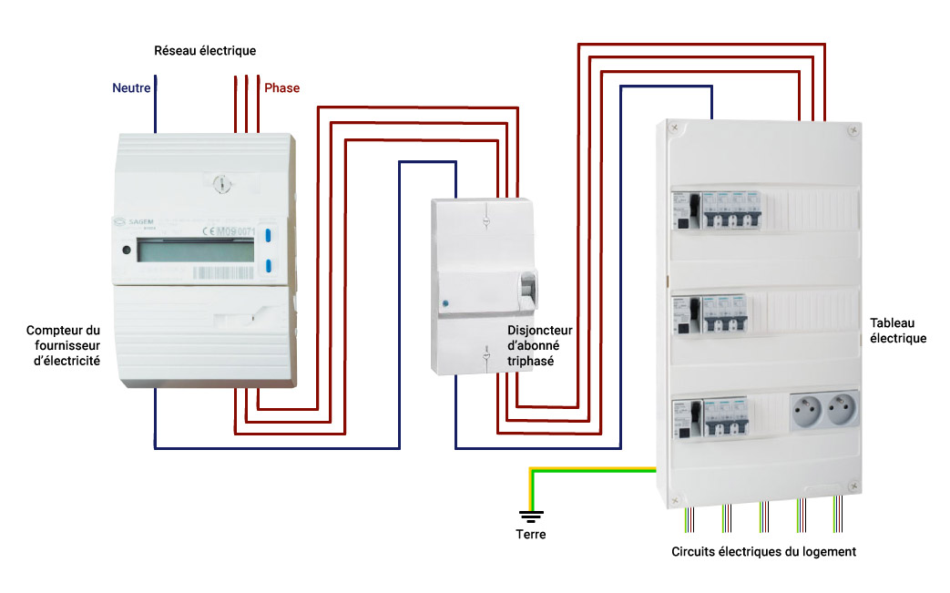 Compteur électrique triphasé : fonctionnement , avantages et prix