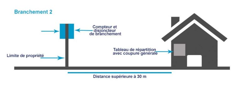 Focus sur le raccordement électrique d’une habitation - Blog 123elec
