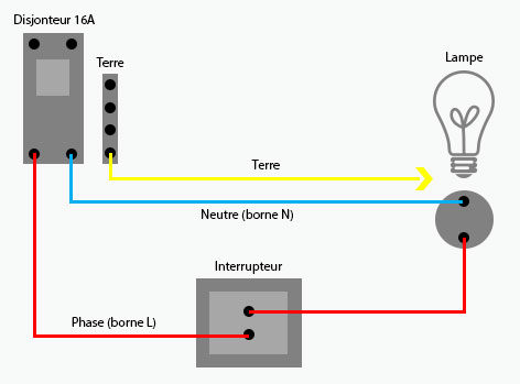 Installer un interrupteur à pied. - Installer un luminaire