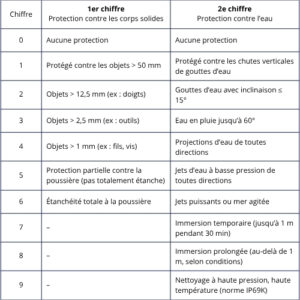 Tableau indice IP