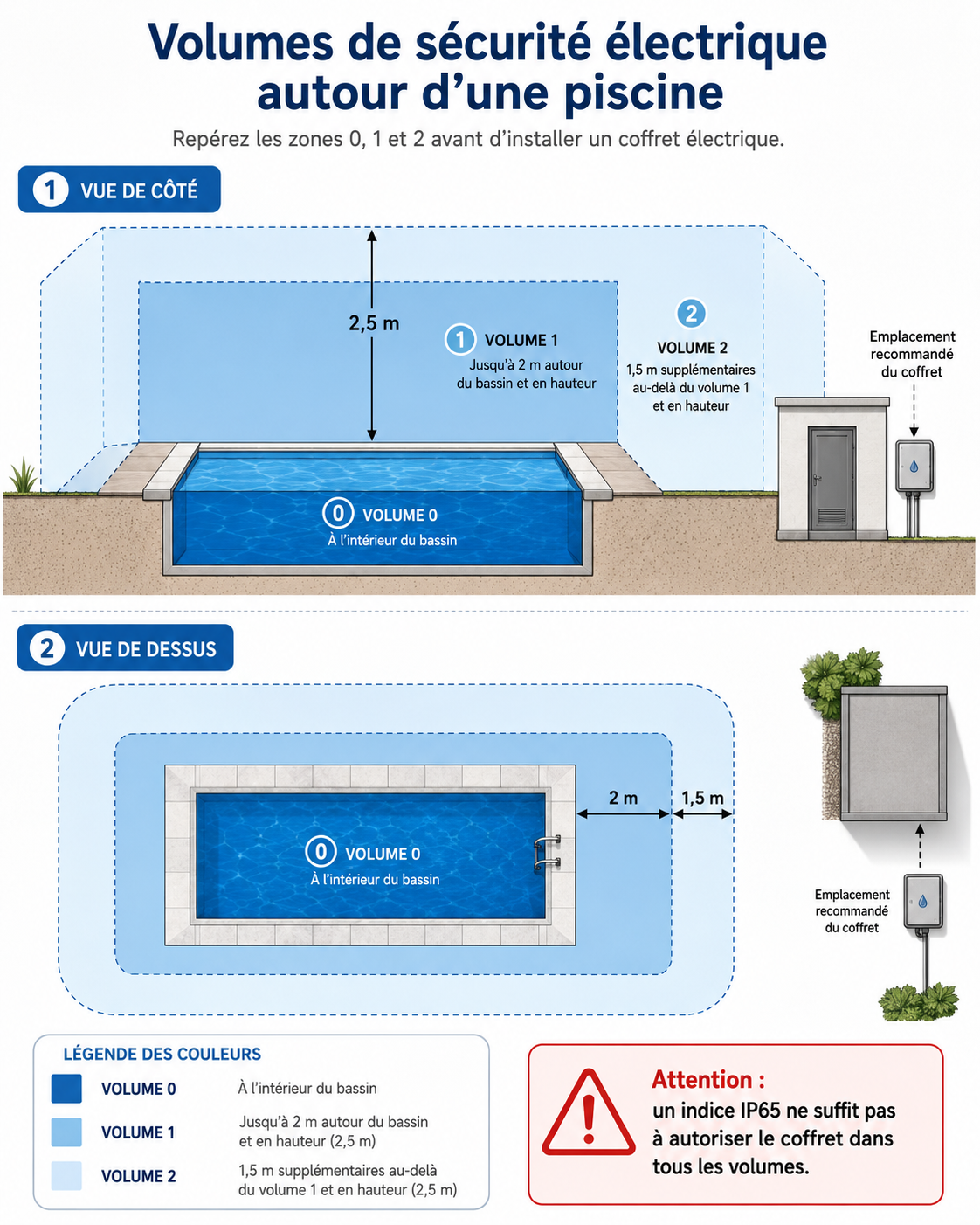 volumes de sécurité électrique autour d'une piscine